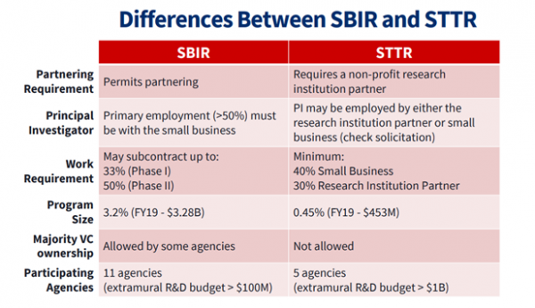 Federal SBIR And STTR Opportunities Explained - The Pulse Of GovCon