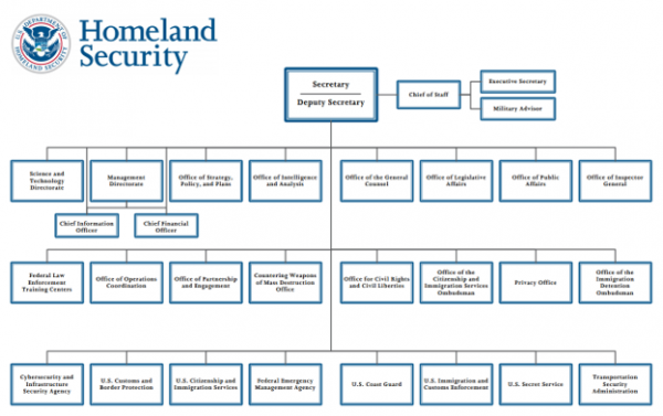 Under Of Defense For Policy Organization Chart