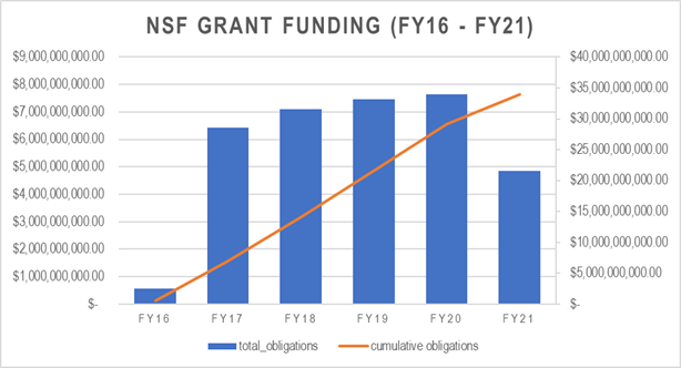 nsf masters funding for non americans